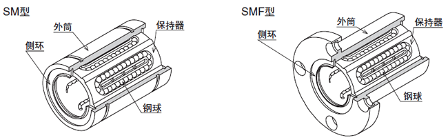 nb滚动衬套