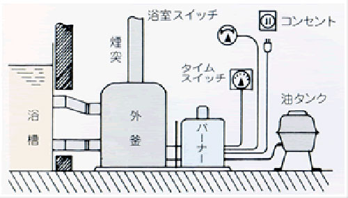 燃油炉安装