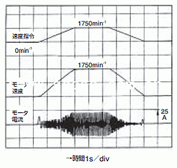 加減速特性