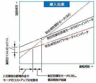 西南电机安全防爆马达SS5系列(传感器/减小)