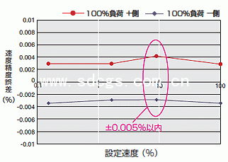 速度制御精度