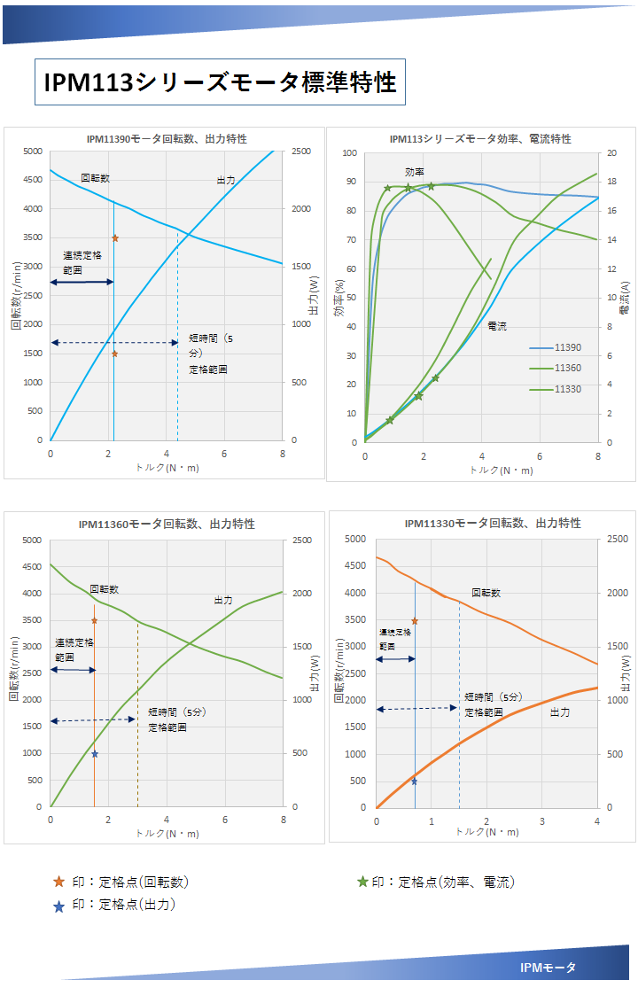 日本明和无刷IPM电机参数5