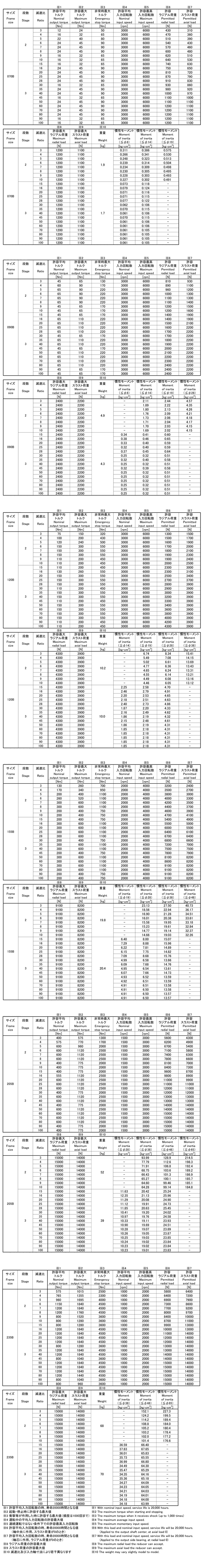 shimpo减速机EVL系列规格列表