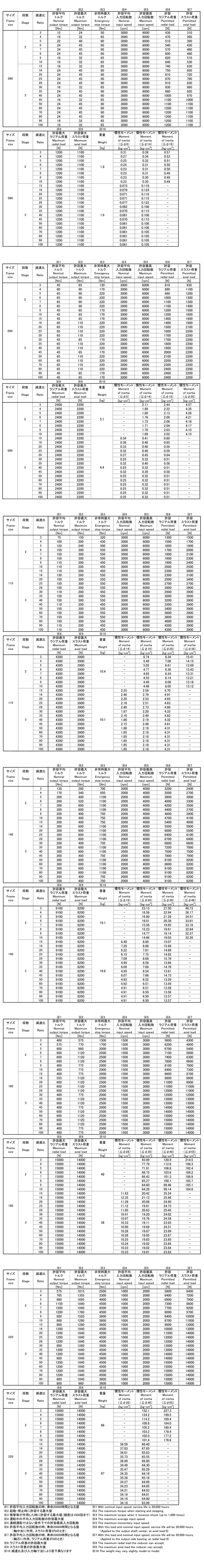 日本shimpo减速机EVB系列规格列表