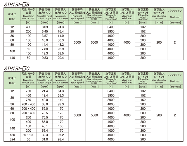 新宝减速机STH系列规格表