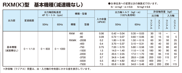 新宝减速机RX系列规格列表