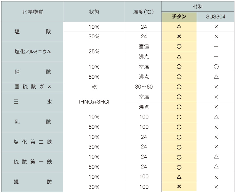 耐腐蚀性